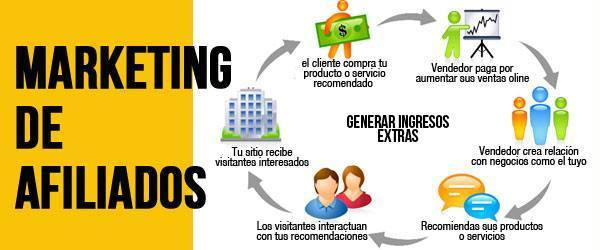 Gana dinero con el marketing de afiliados