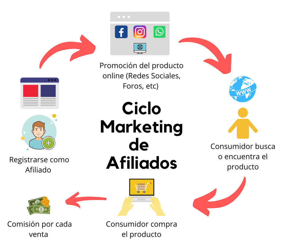 Marketing de afiliados
