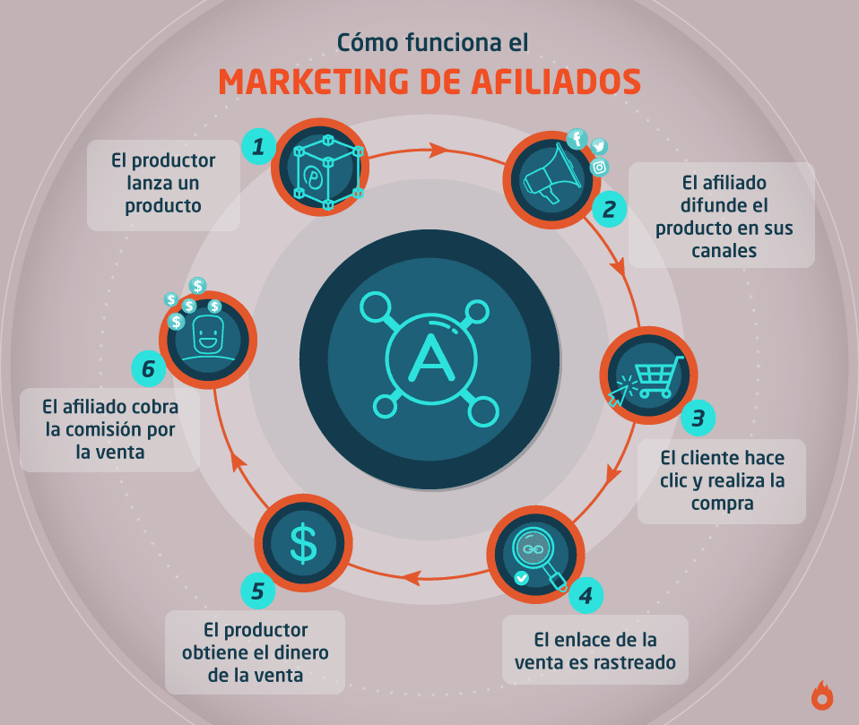 Qué-es-marketing-de-afiliados-explicación-definición